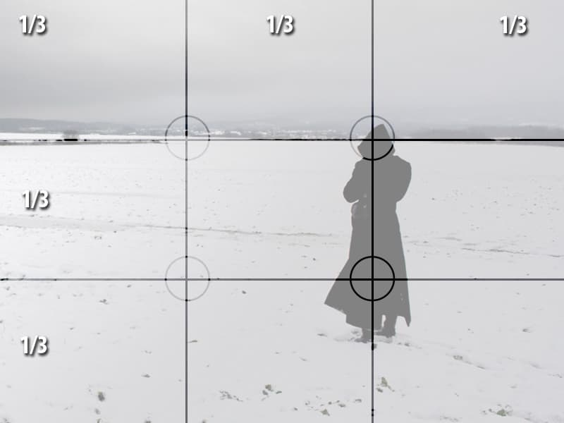 Illustration of the 'rule of thirds,' i.e. dividing an image into thirds along both the X axis and the Y axis and placing points of interest on the intersections, by Wikimedia contributor Chaky.