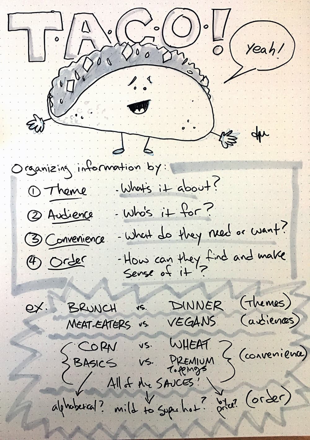 Drawing of a happy taco, followed by my initial sketched notes on organizing information in this way, with an example as described in the text below.